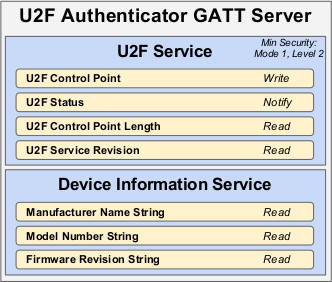 U2F mandatory service and characteristics