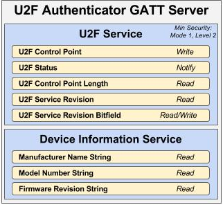 U2F mandatory service and characteristics