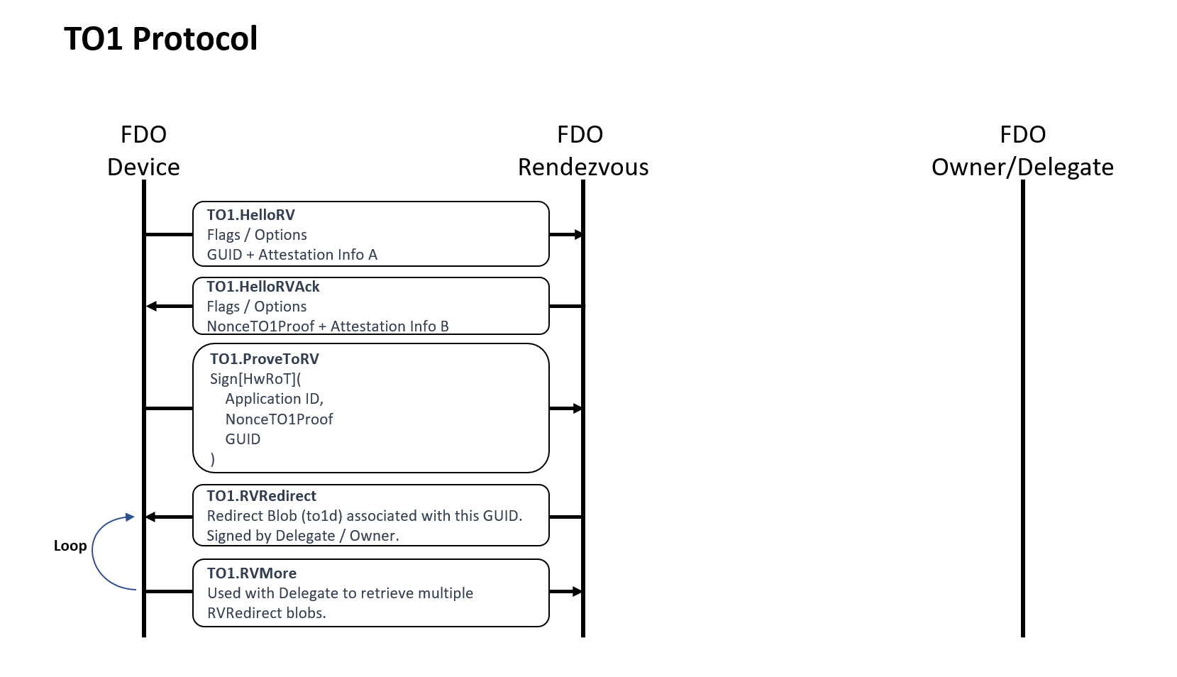 TO1 Protocol
