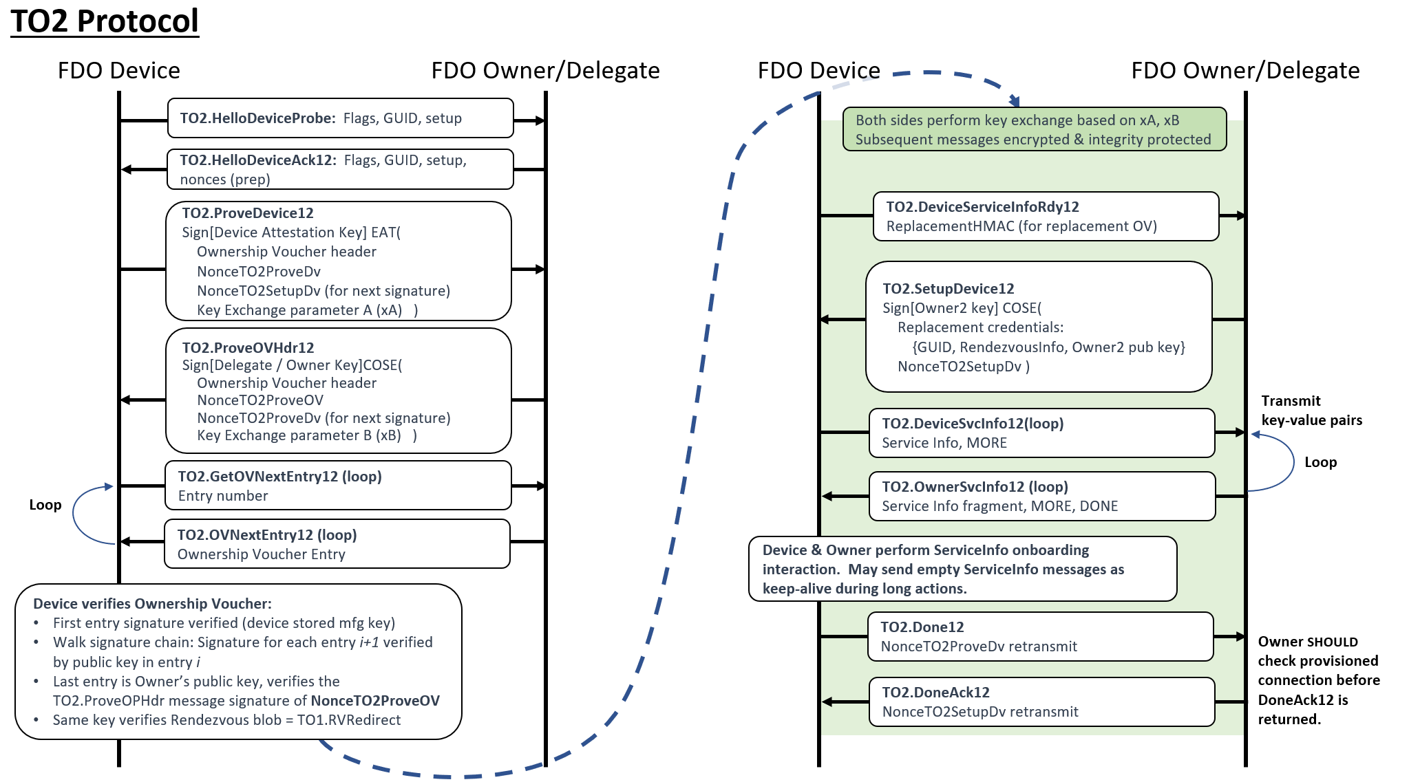 TO2 Protocol