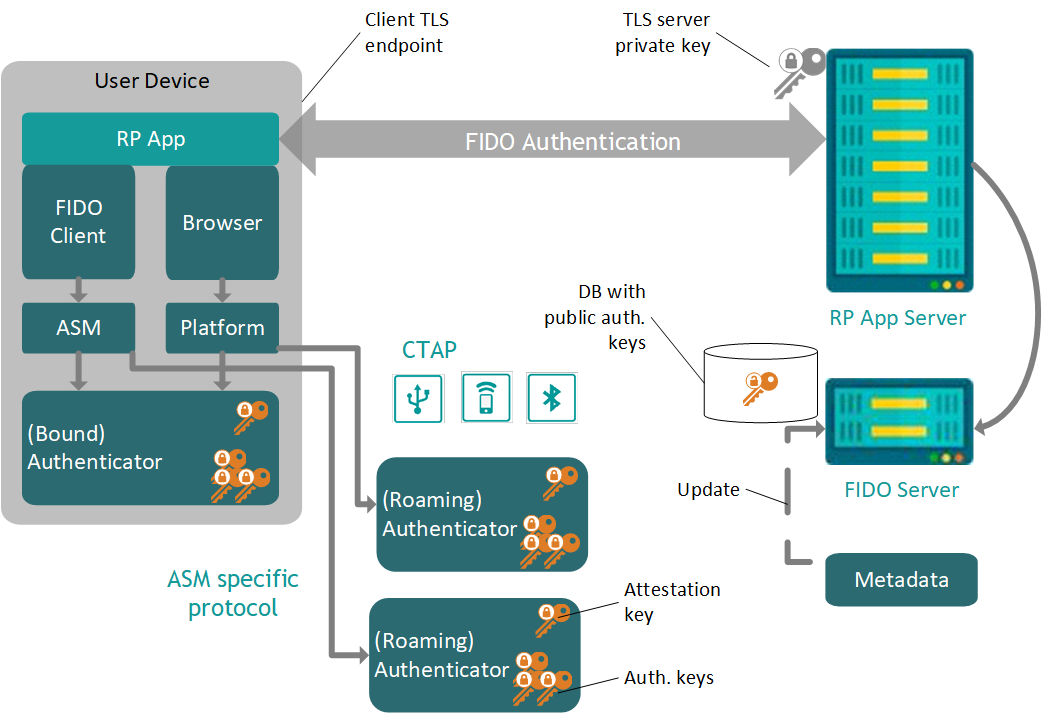 FIDO Reference Architecture