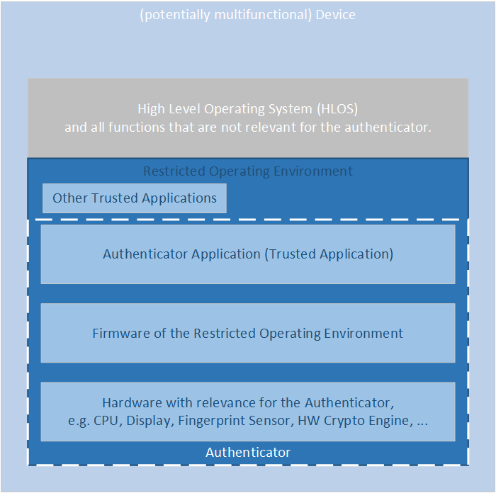 Restricted Operating Environments Overview