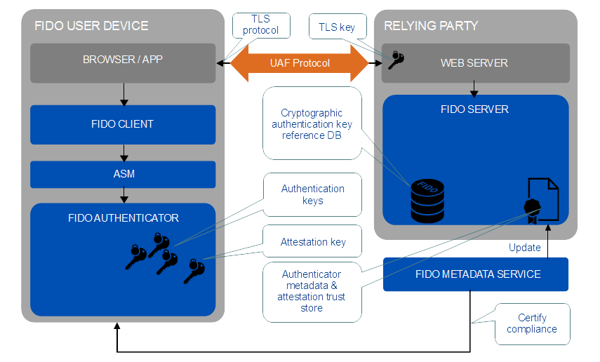 FIDO Reference Architecture