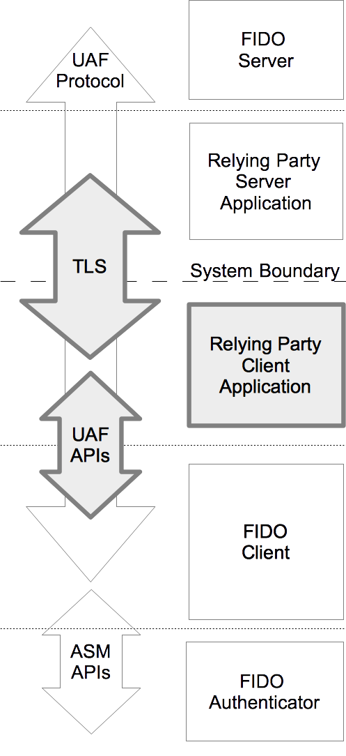 UAF Application API Architecture and Transport Layers