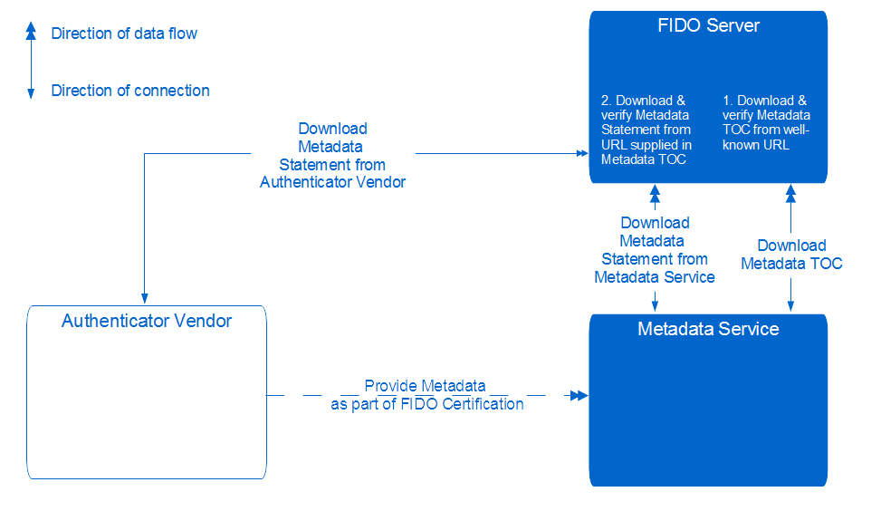 UAF Metadata Service Architecture