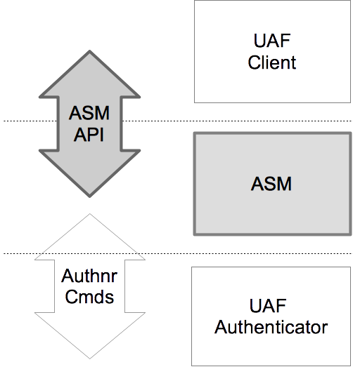 UAF ASM API Architecture