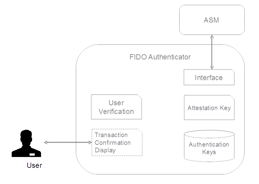 FIDO Authenticator Logical Sub-Components
