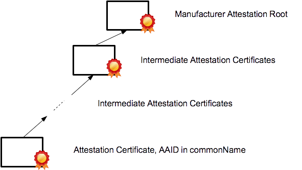Attestation Certificate Chain