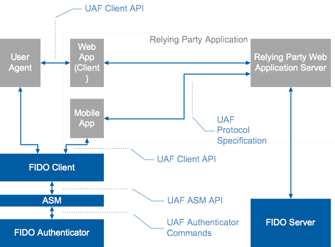FIDO Interoperability Overview