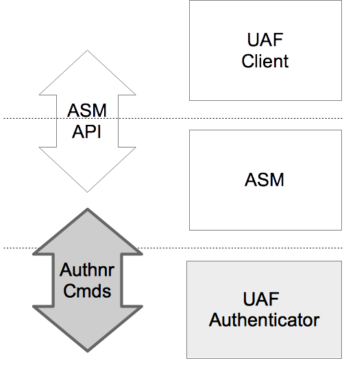 FIDO UAF Client Side Interfaces