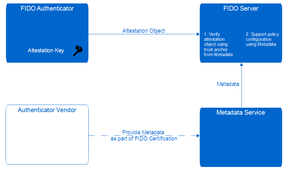 FIDO Metadata Service Architecture Overview