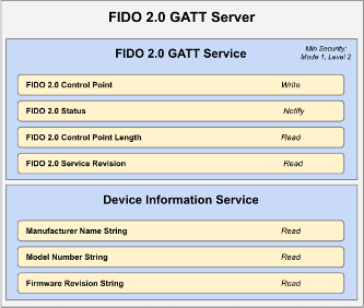 FIDO 2.0 mandatory service and characteristics