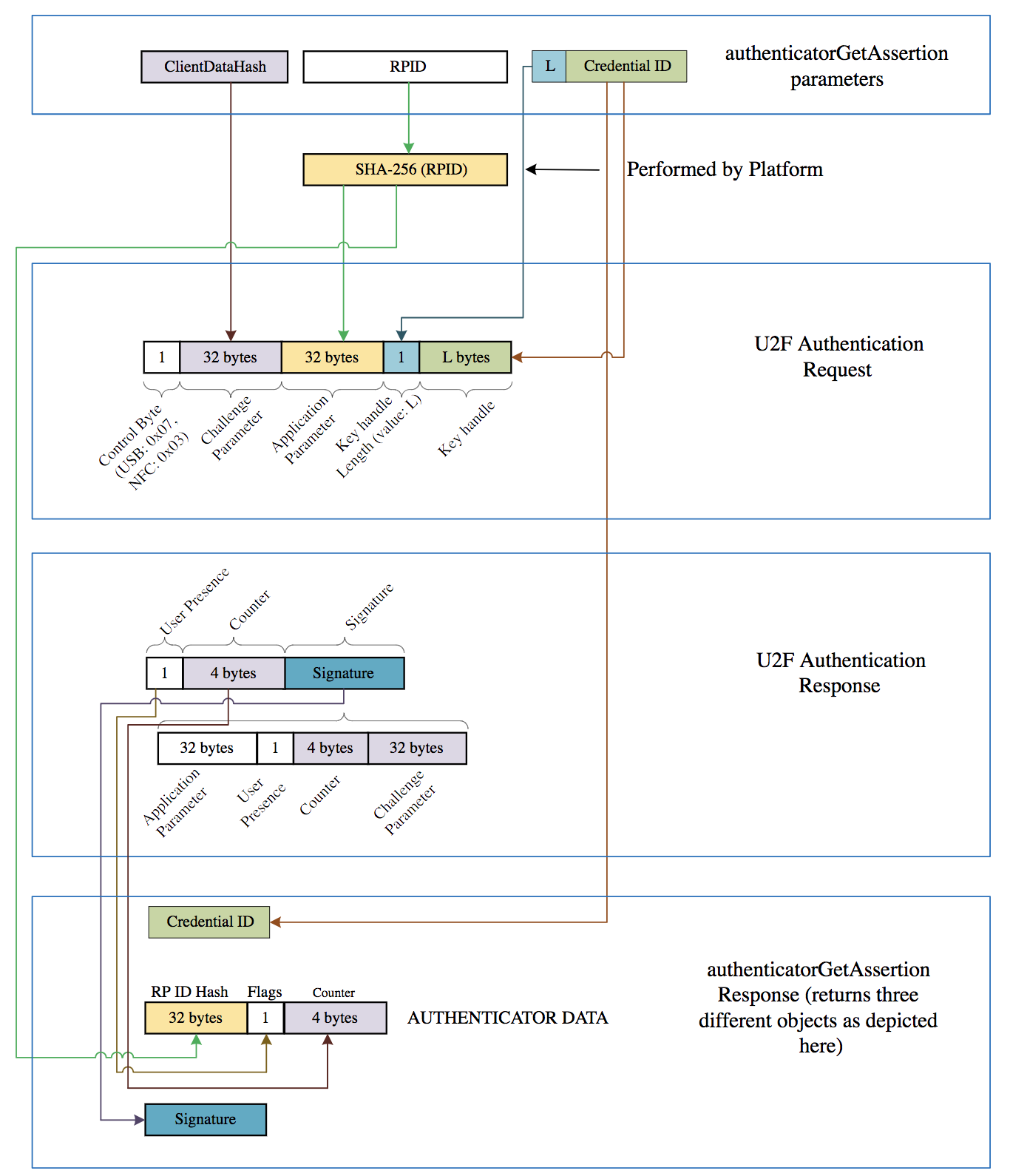 CTAP1/U2F Authenticate - authenticatorGetAssertion Compat.