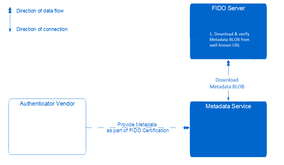 FIDO Metadata Service Architecture