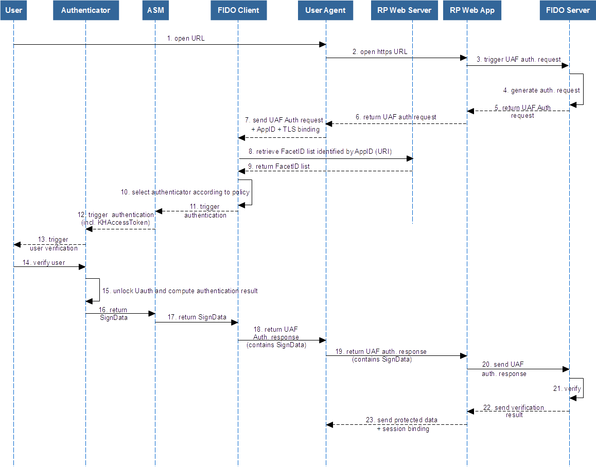 UAF Authentication Sequence Diagram