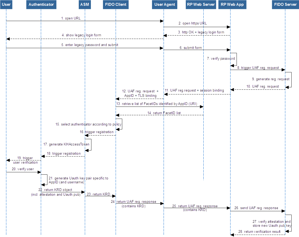 UAF Registration Sequence Diagram