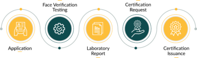 Process Overview for Face Verification Certification | FIDO | FIDO Alliance