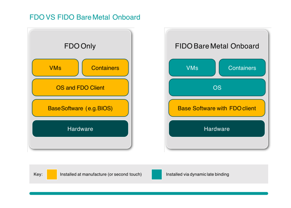 FIDO Alliance FDO vs FIDO bmo v2 1