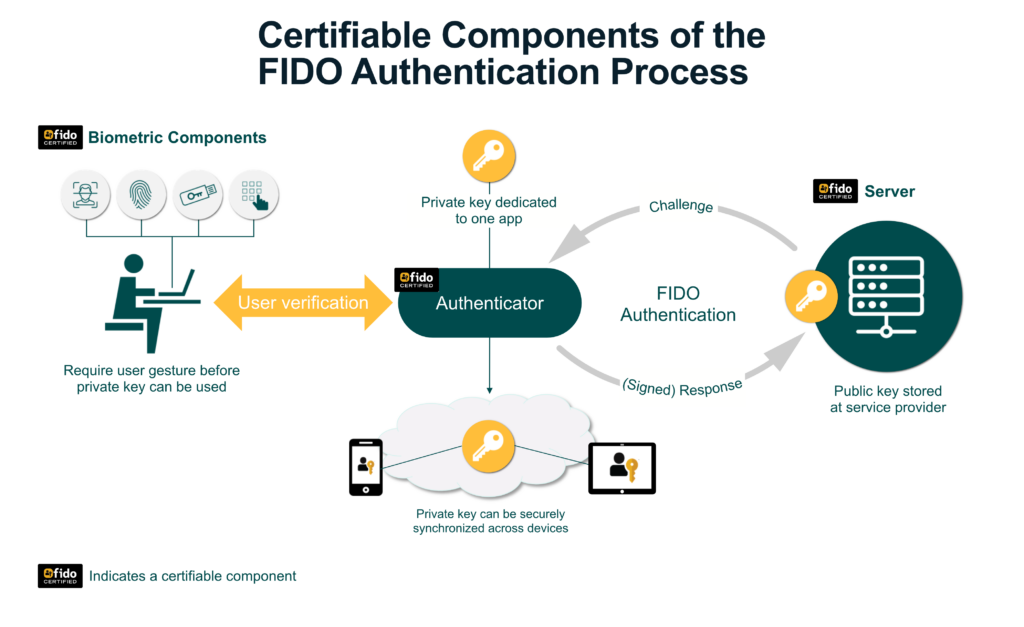 FIDO Alliance certifiable components